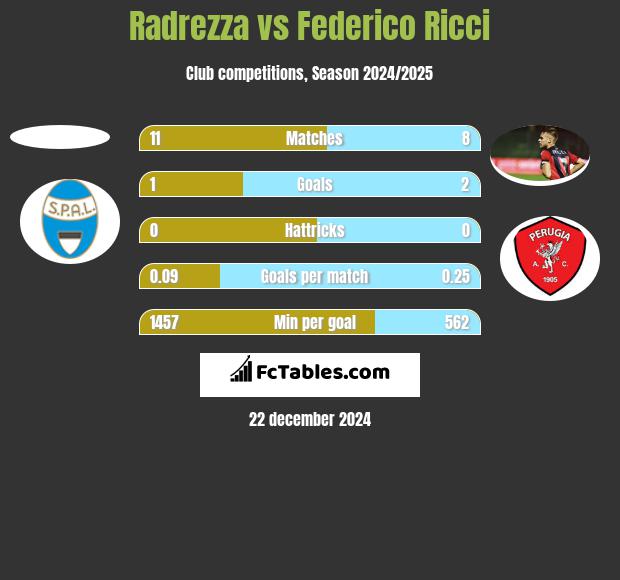 Radrezza vs Federico Ricci h2h player stats