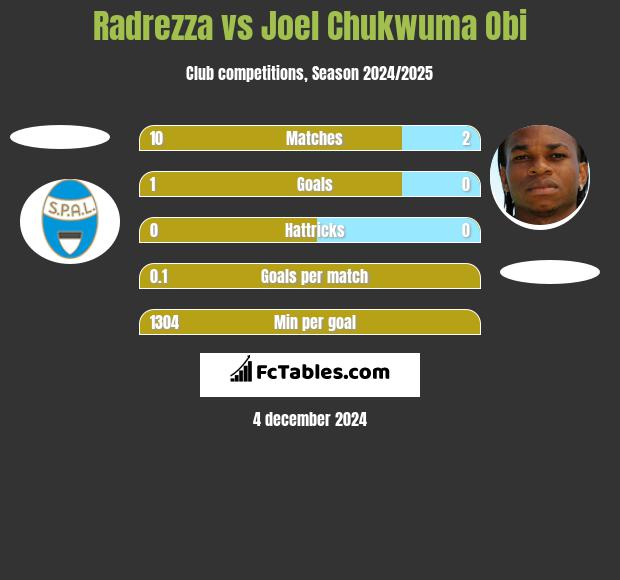 Radrezza vs Joel Chukwuma Obi h2h player stats