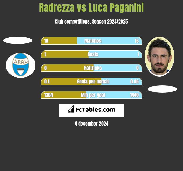 Radrezza vs Luca Paganini h2h player stats