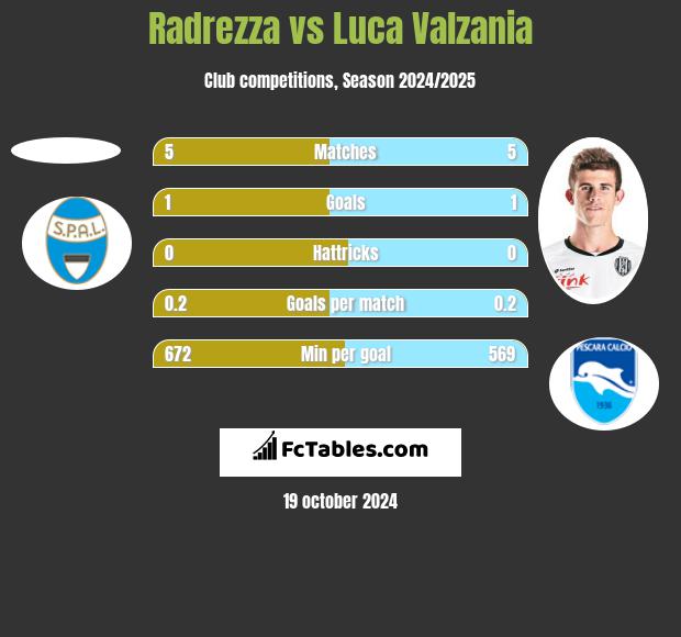 Radrezza vs Luca Valzania h2h player stats