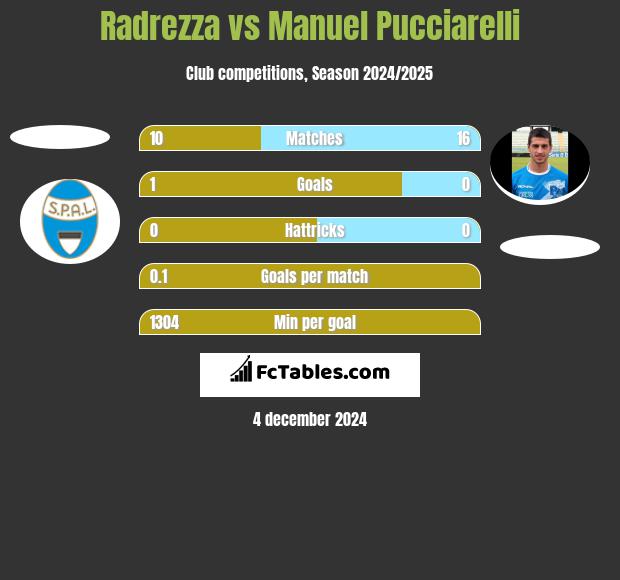 Radrezza vs Manuel Pucciarelli h2h player stats