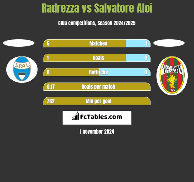 Radrezza vs Salvatore Aloi h2h player stats