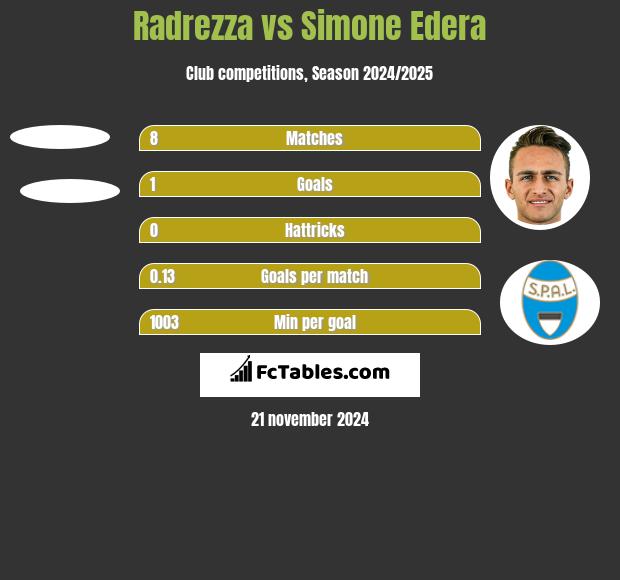 Radrezza vs Simone Edera h2h player stats