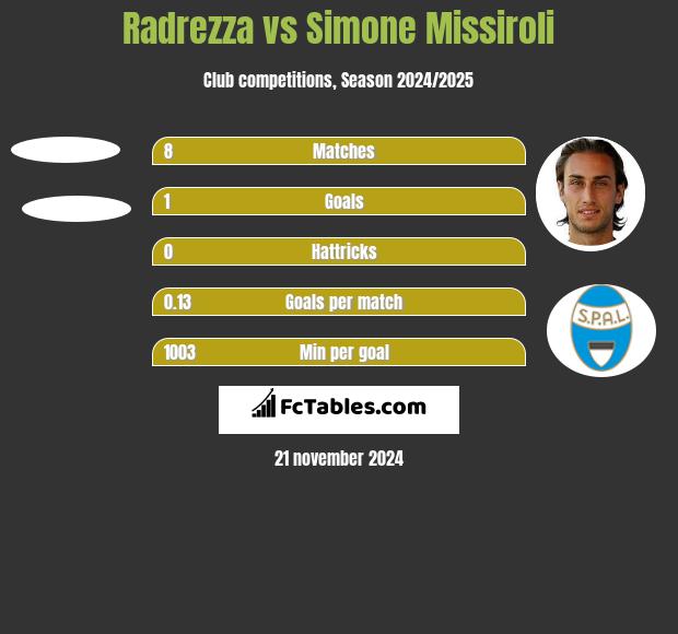 Radrezza vs Simone Missiroli h2h player stats