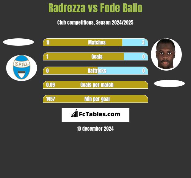 Radrezza vs Fode Ballo h2h player stats