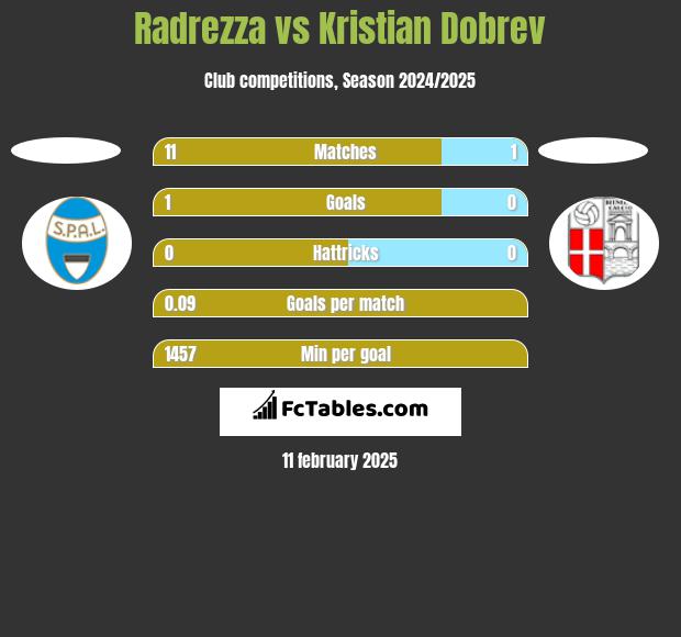 Radrezza vs Kristian Dobrev h2h player stats