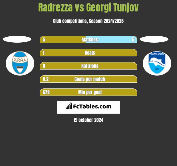 Radrezza vs Georgi Tunjov h2h player stats