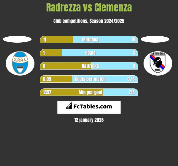 Radrezza vs Clemenza h2h player stats