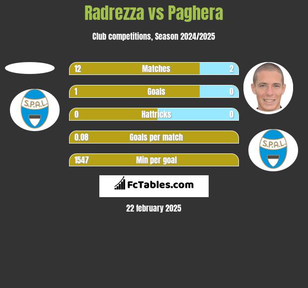 Radrezza vs Paghera h2h player stats