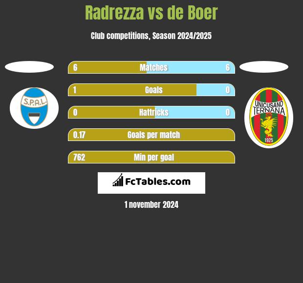 Radrezza vs de Boer h2h player stats