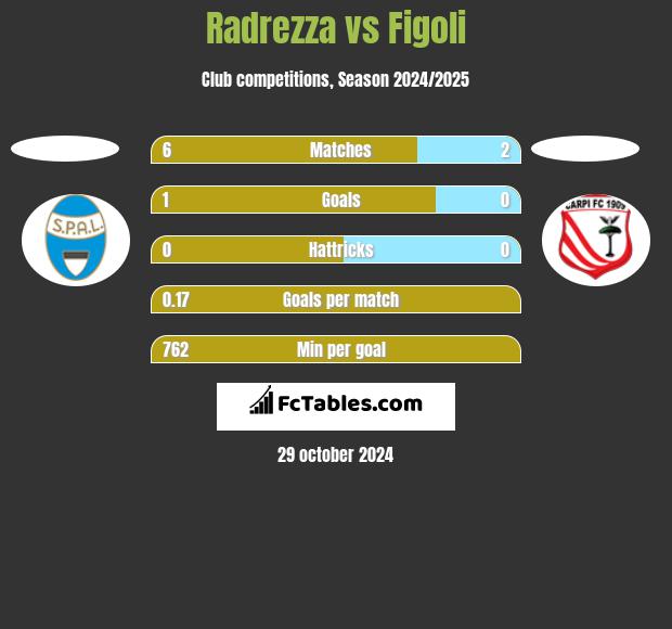 Radrezza vs Figoli h2h player stats