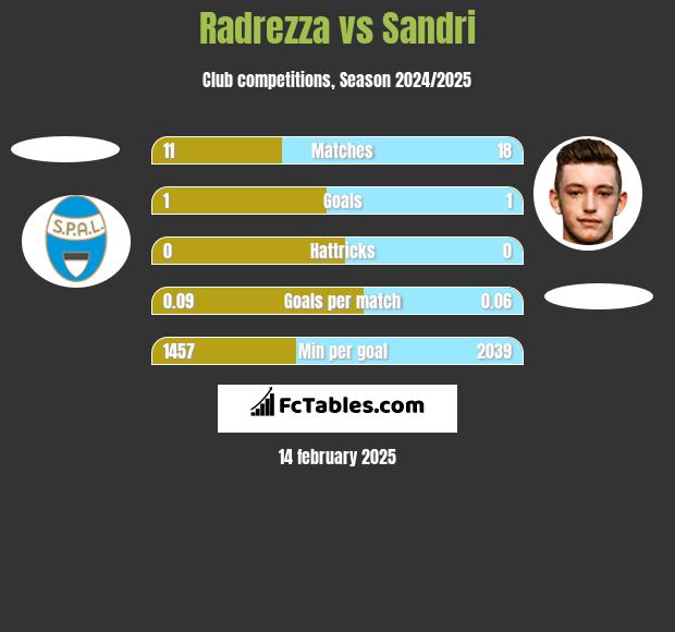 Radrezza vs Sandri h2h player stats