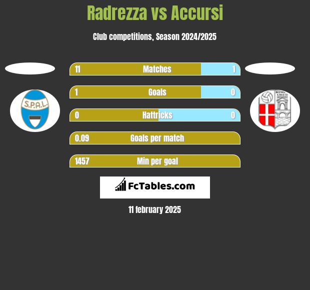 Radrezza vs Accursi h2h player stats