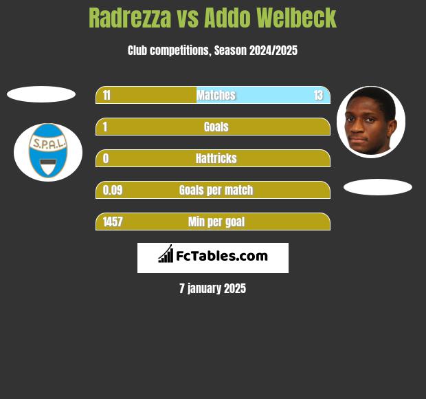 Radrezza vs Addo Welbeck h2h player stats