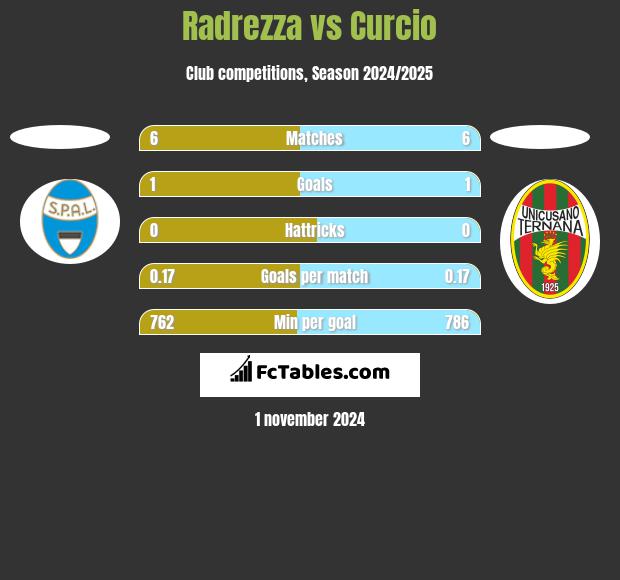 Radrezza vs Curcio h2h player stats