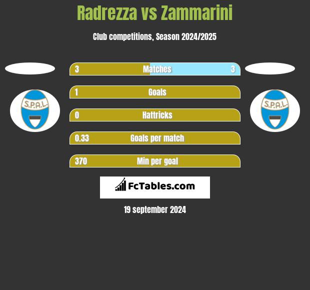 Radrezza vs Zammarini h2h player stats