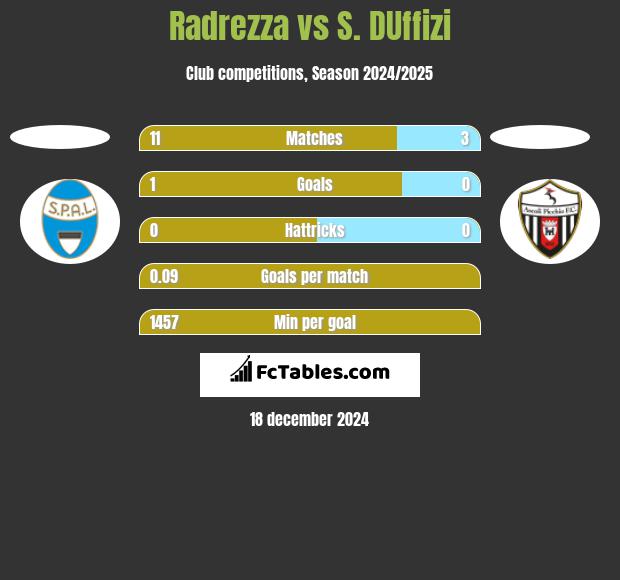 Radrezza vs S. DUffizi h2h player stats