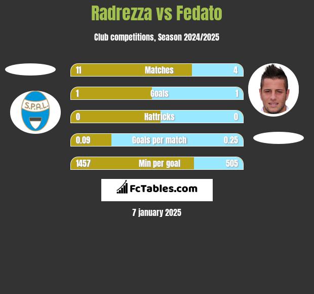 Radrezza vs Fedato h2h player stats