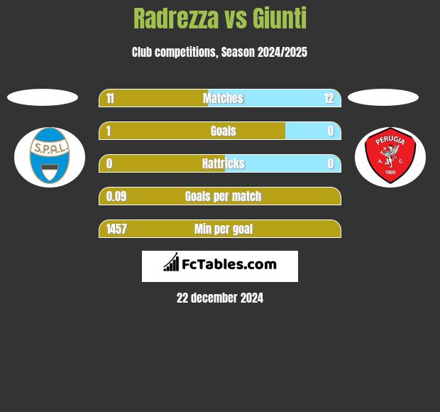 Radrezza vs Giunti h2h player stats