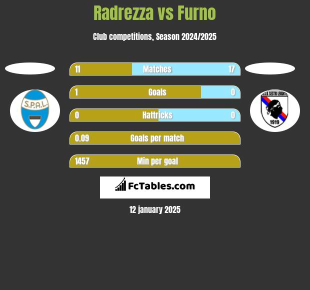 Radrezza vs Furno h2h player stats