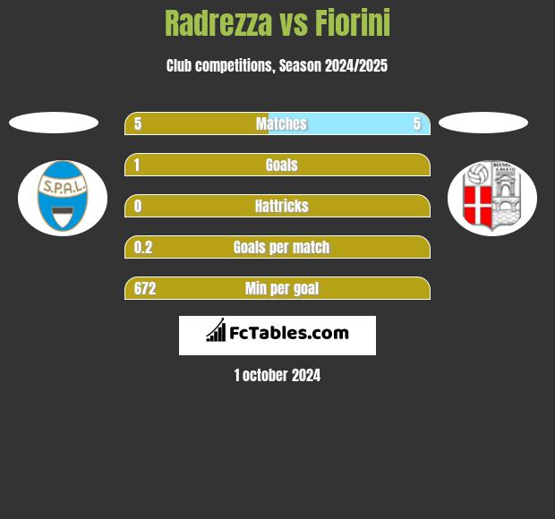 Radrezza vs Fiorini h2h player stats