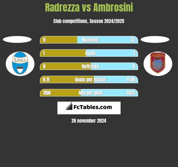 Radrezza vs Ambrosini h2h player stats