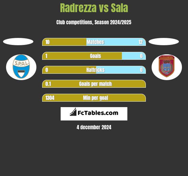 Radrezza vs Sala h2h player stats