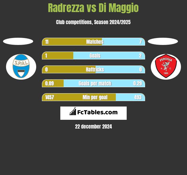 Radrezza vs Di Maggio h2h player stats