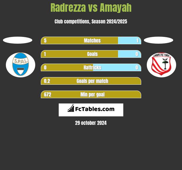 Radrezza vs Amayah h2h player stats