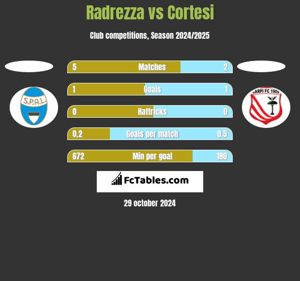 Radrezza vs Cortesi h2h player stats