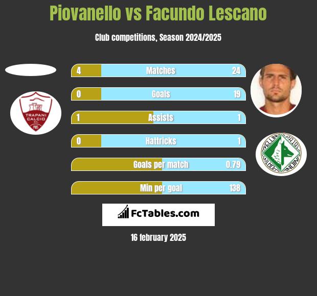 Piovanello vs Facundo Lescano h2h player stats