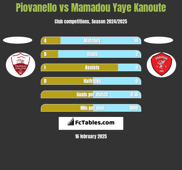 Piovanello vs Mamadou Yaye Kanoute h2h player stats