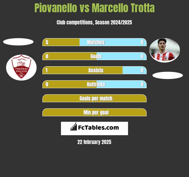 Piovanello vs Marcello Trotta h2h player stats