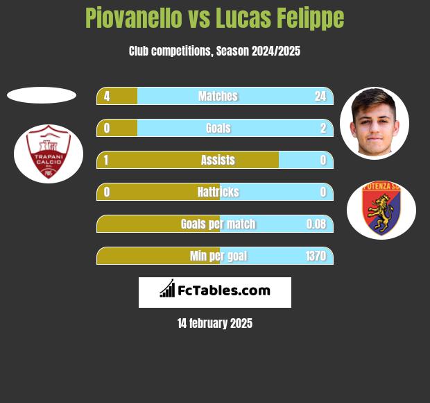 Piovanello vs Lucas Felippe h2h player stats