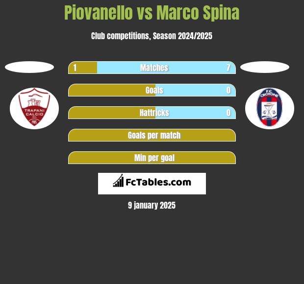 Piovanello vs Marco Spina h2h player stats