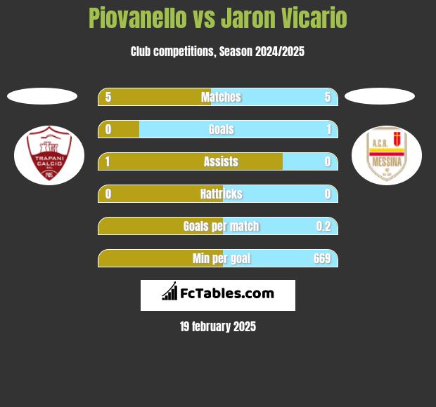 Piovanello vs Jaron Vicario h2h player stats