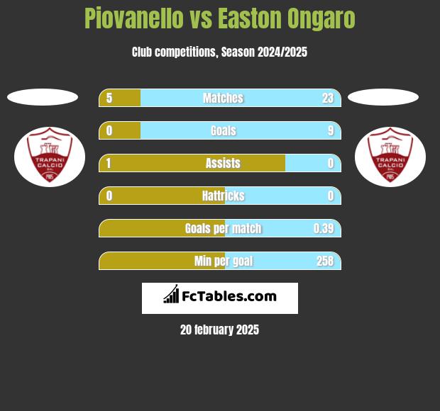 Piovanello vs Easton Ongaro h2h player stats