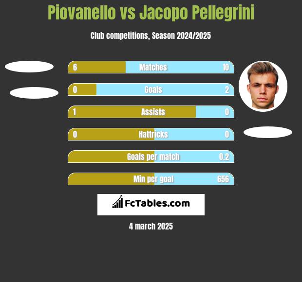 Piovanello vs Jacopo Pellegrini h2h player stats