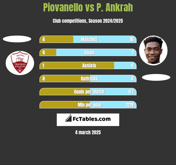 Piovanello vs P. Ankrah h2h player stats