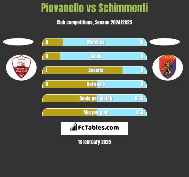 Piovanello vs Schimmenti h2h player stats