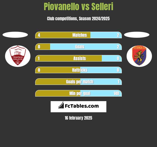 Piovanello vs Selleri h2h player stats