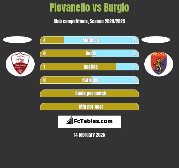 Piovanello vs Burgio h2h player stats