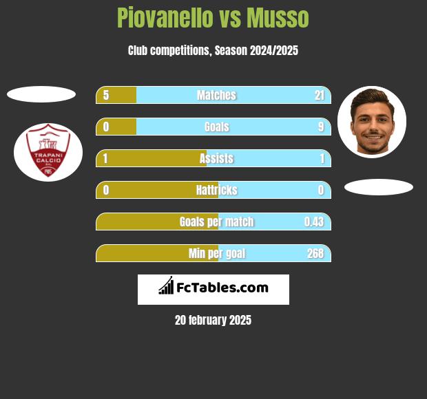 Piovanello vs Musso h2h player stats