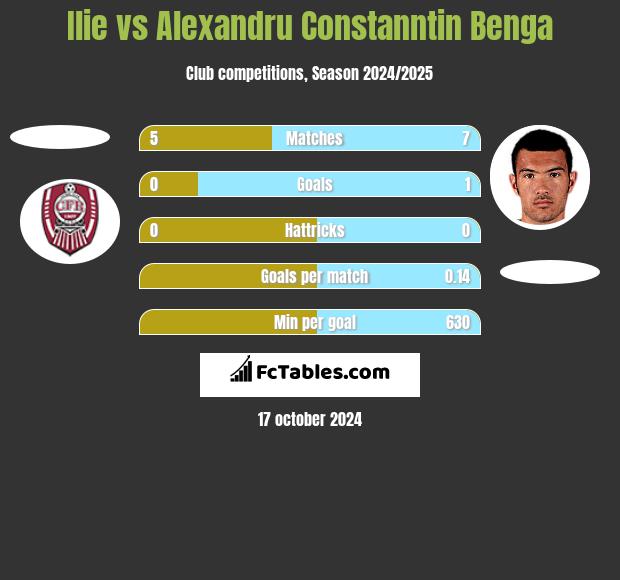 Ilie vs Alexandru Constanntin Benga h2h player stats