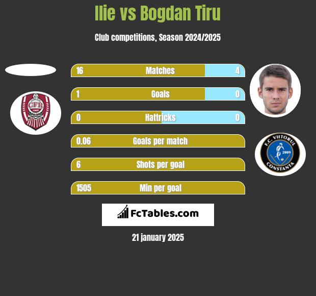 Ilie vs Bogdan Tiru h2h player stats