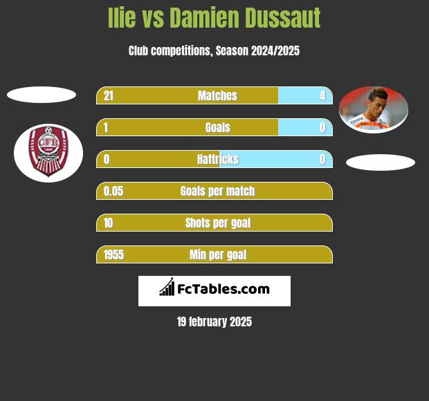 Ilie vs Damien Dussaut h2h player stats