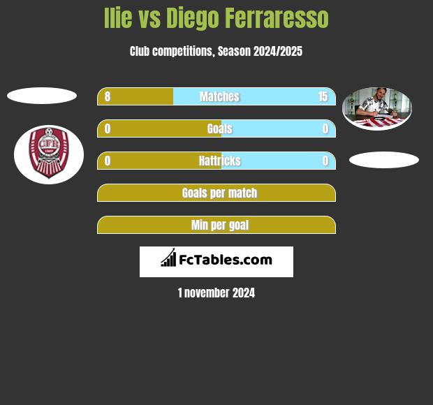 Ilie vs Diego Ferraresso h2h player stats