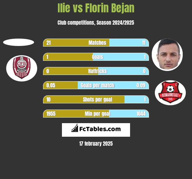 Ilie vs Florin Bejan h2h player stats