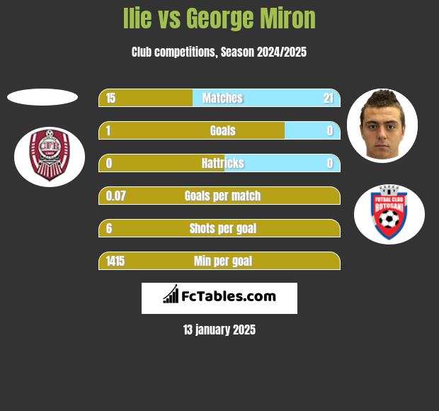 Ilie vs George Miron h2h player stats