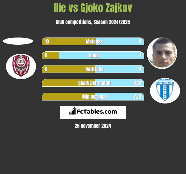 Ilie vs Gjoko Zajkov h2h player stats